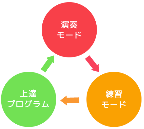 演奏・練習・上達の図