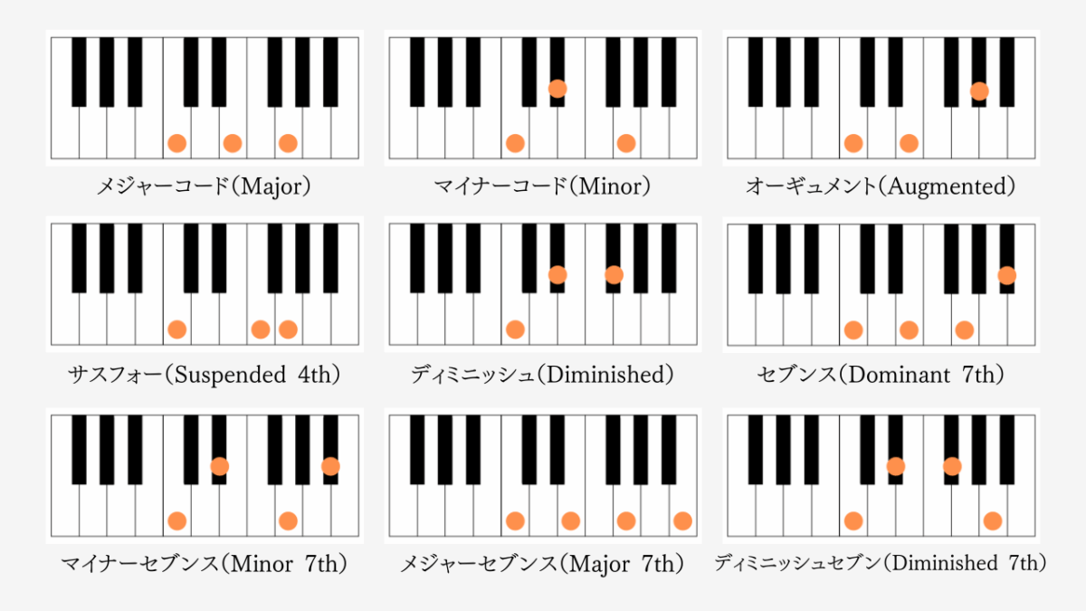 ピアノのコード一覧