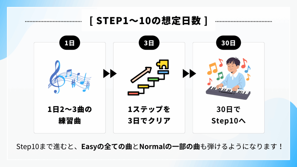 STEP1〜10の想定日数 30日ピアノチャレンジ